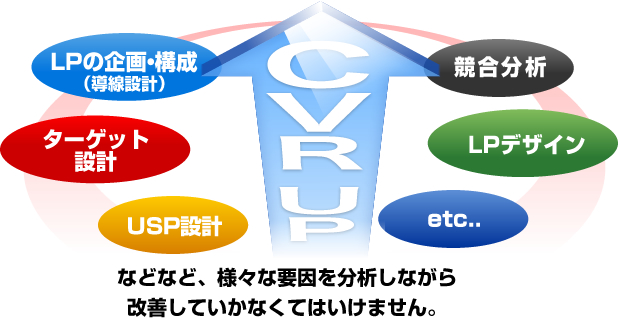 LPの企画・構成（導線設計）｜競合分析｜ターゲット設計｜LPデザイン｜USP設計 などなど、様々な要因を分析しながら改善していかなくてはいけません。