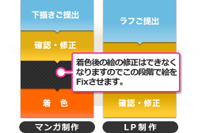 着色後の絵の修正はできなくなりますのでこの段階で絵をFixさせます。