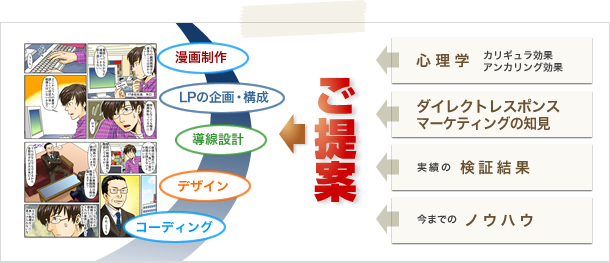 心理学やダイレクトレスポンスマーケティングの知見、実績の検証結果、今までのノウハウよりご提案致します。